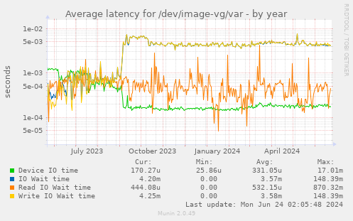 Average latency for /dev/image-vg/var