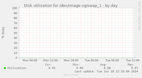 Disk utilization for /dev/image-vg/swap_1