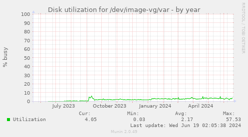 Disk utilization for /dev/image-vg/var
