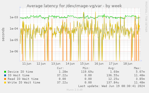 Average latency for /dev/image-vg/var