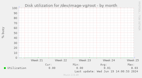 Disk utilization for /dev/image-vg/root