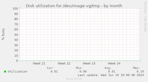 Disk utilization for /dev/image-vg/tmp