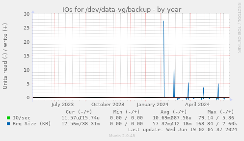 IOs for /dev/data-vg/backup