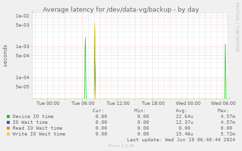 Average latency for /dev/data-vg/backup