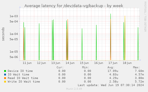 Average latency for /dev/data-vg/backup
