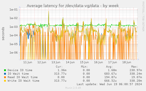 Average latency for /dev/data-vg/data