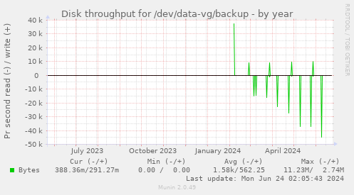 Disk throughput for /dev/data-vg/backup