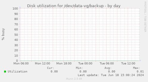 Disk utilization for /dev/data-vg/backup