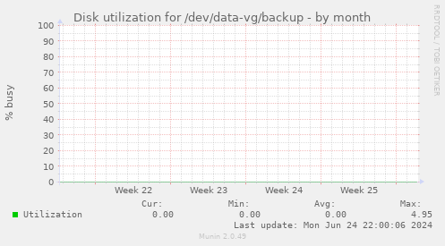 Disk utilization for /dev/data-vg/backup