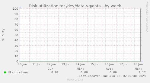Disk utilization for /dev/data-vg/data