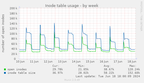 Inode table usage