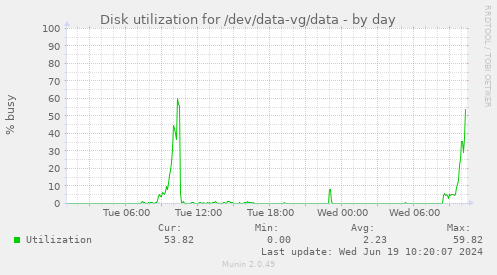 Disk utilization for /dev/data-vg/data