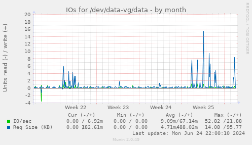 IOs for /dev/data-vg/data
