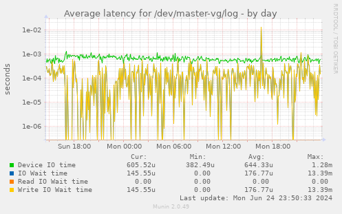 Average latency for /dev/master-vg/log