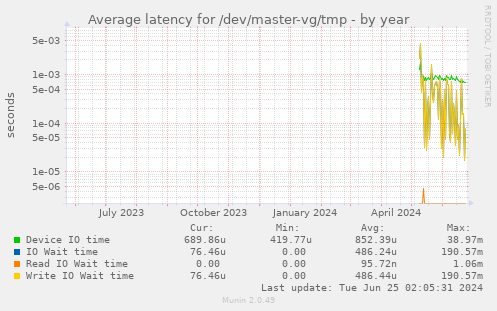 Average latency for /dev/master-vg/tmp