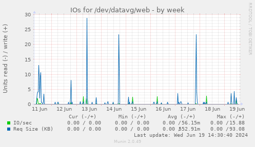 IOs for /dev/datavg/web