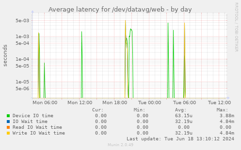 Average latency for /dev/datavg/web
