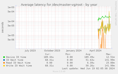 Average latency for /dev/master-vg/root