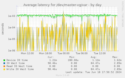 Average latency for /dev/master-vg/var