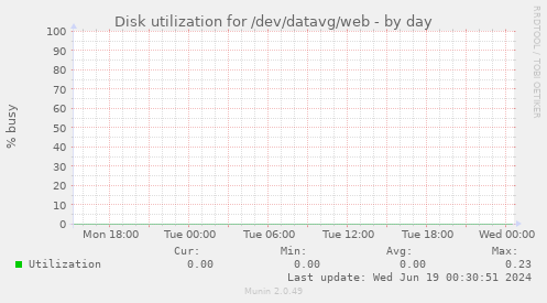 Disk utilization for /dev/datavg/web