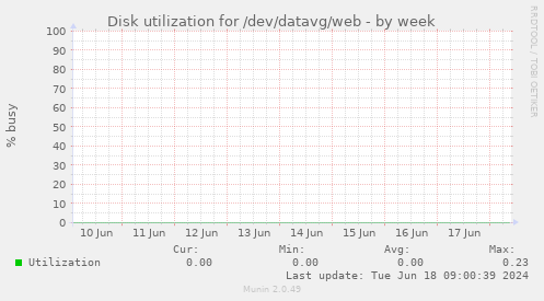 Disk utilization for /dev/datavg/web