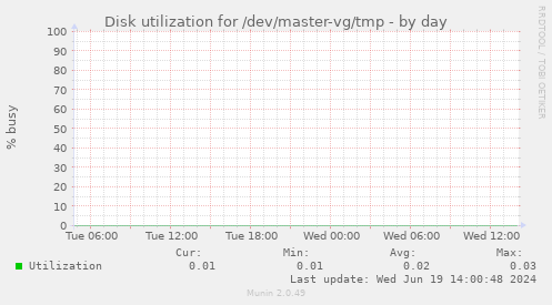 Disk utilization for /dev/master-vg/tmp
