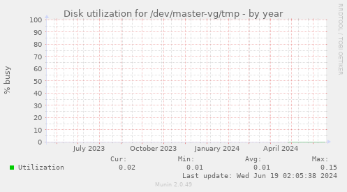 Disk utilization for /dev/master-vg/tmp