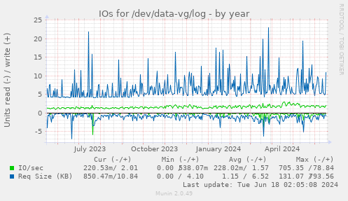 IOs for /dev/data-vg/log