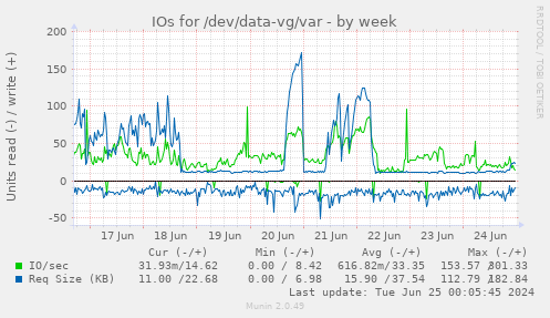IOs for /dev/data-vg/var
