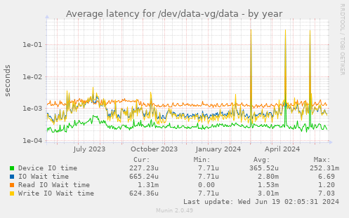Average latency for /dev/data-vg/data