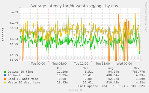 Average latency for /dev/data-vg/log