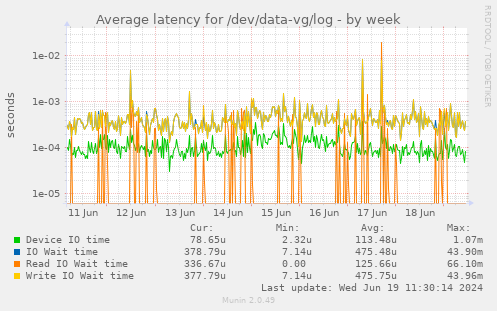 Average latency for /dev/data-vg/log