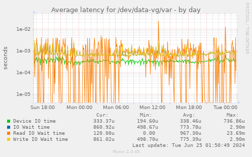 Average latency for /dev/data-vg/var