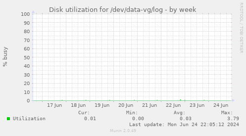 Disk utilization for /dev/data-vg/log
