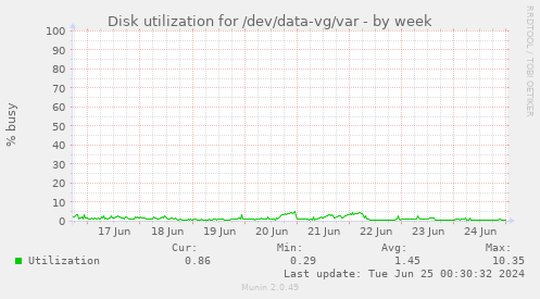 Disk utilization for /dev/data-vg/var