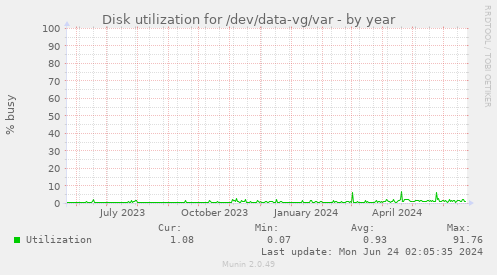 Disk utilization for /dev/data-vg/var