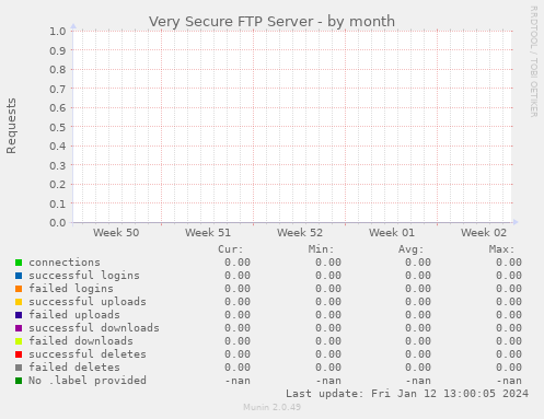 Very Secure FTP Server