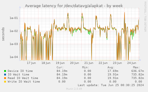 Average latency for /dev/datavg/alapkat
