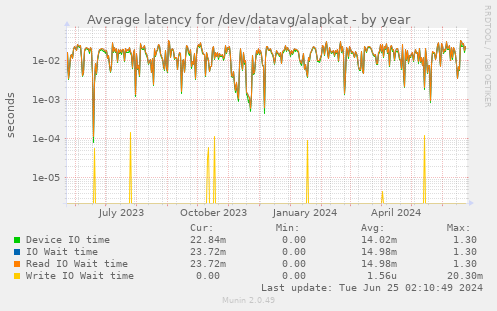 Average latency for /dev/datavg/alapkat