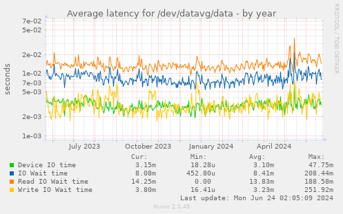 Average latency for /dev/datavg/data