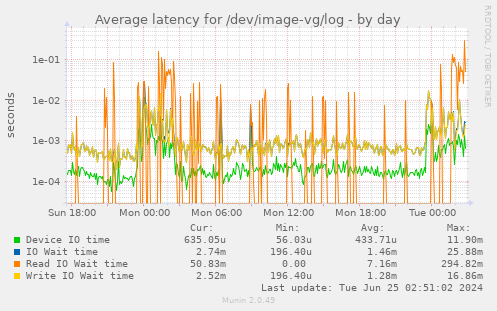 Average latency for /dev/image-vg/log