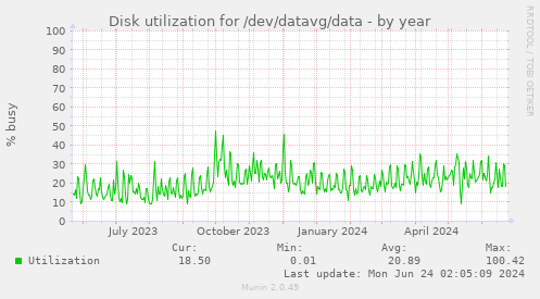 Disk utilization for /dev/datavg/data