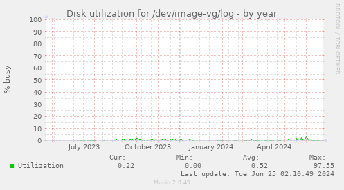 Disk utilization for /dev/image-vg/log