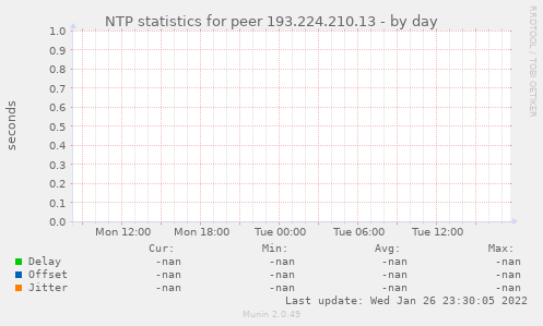 NTP statistics for peer 193.224.210.13