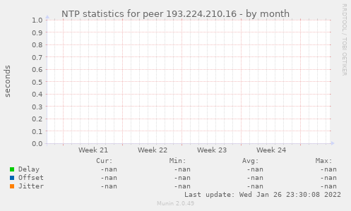 NTP statistics for peer 193.224.210.16