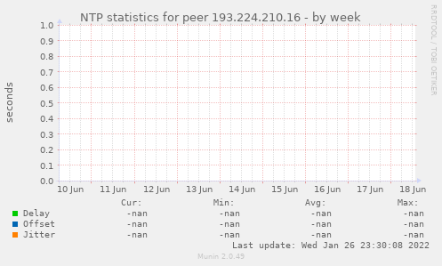 NTP statistics for peer 193.224.210.16