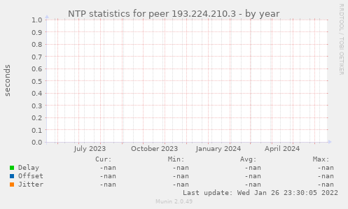 NTP statistics for peer 193.224.210.3