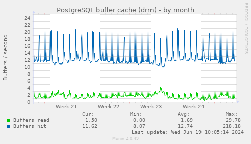 PostgreSQL buffer cache (drm)