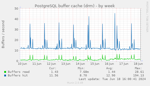 PostgreSQL buffer cache (drm)