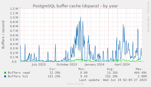 PostgreSQL buffer cache (dspace)